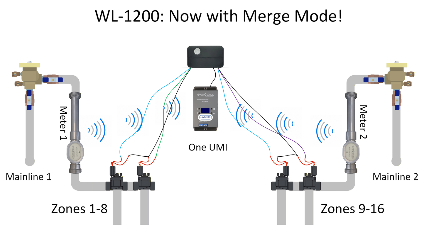 Model WL-1200:  1" Irrigation Wireless Flow Meter